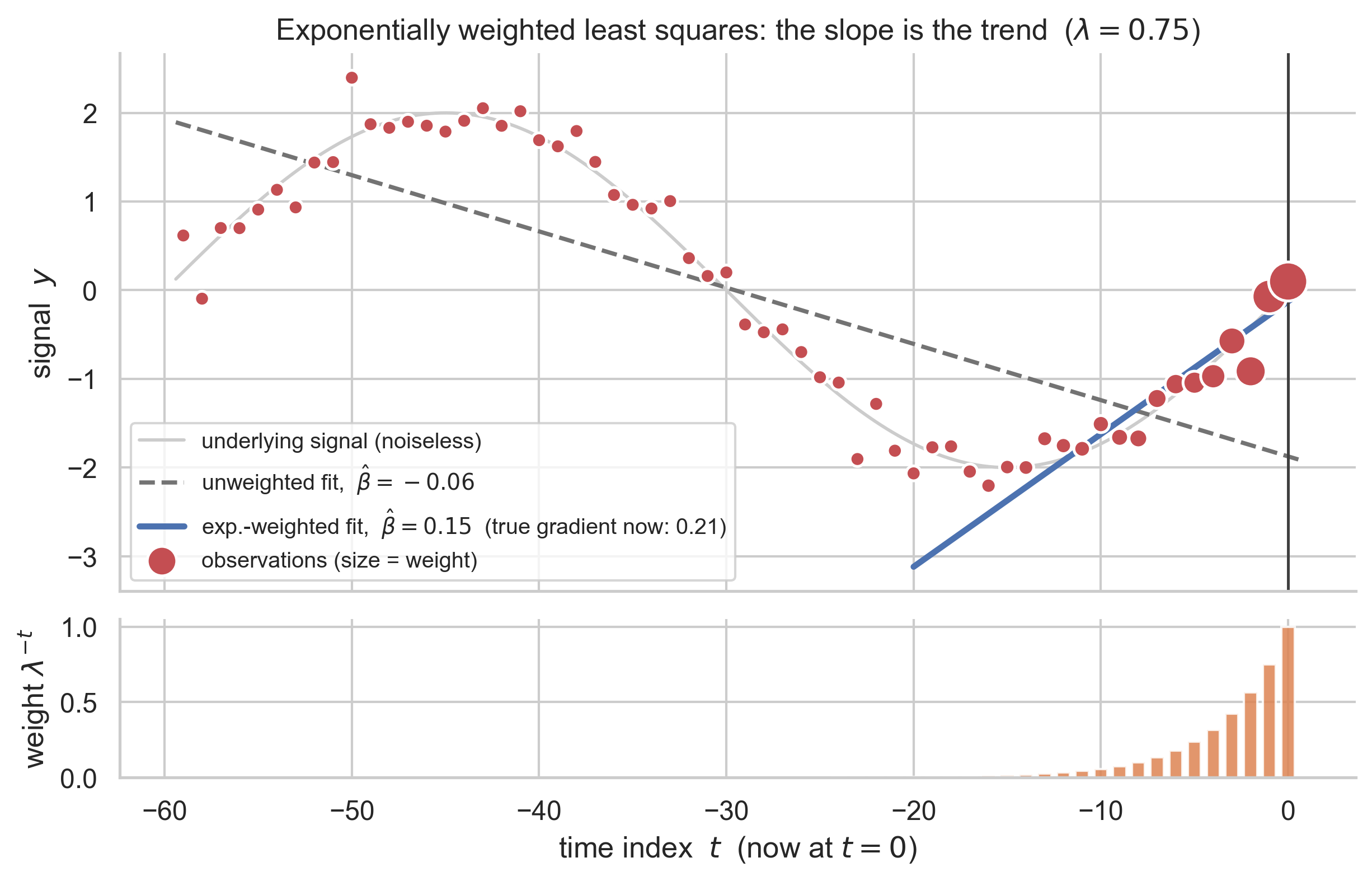 regression process