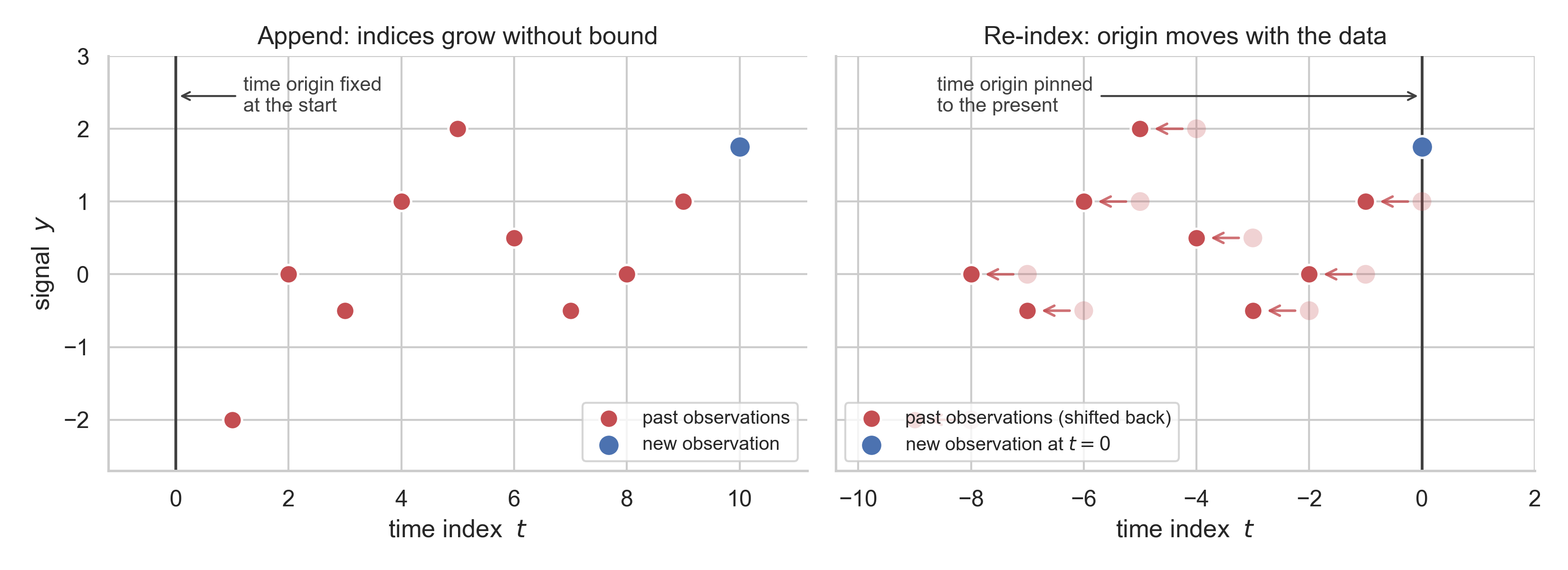 reindexing