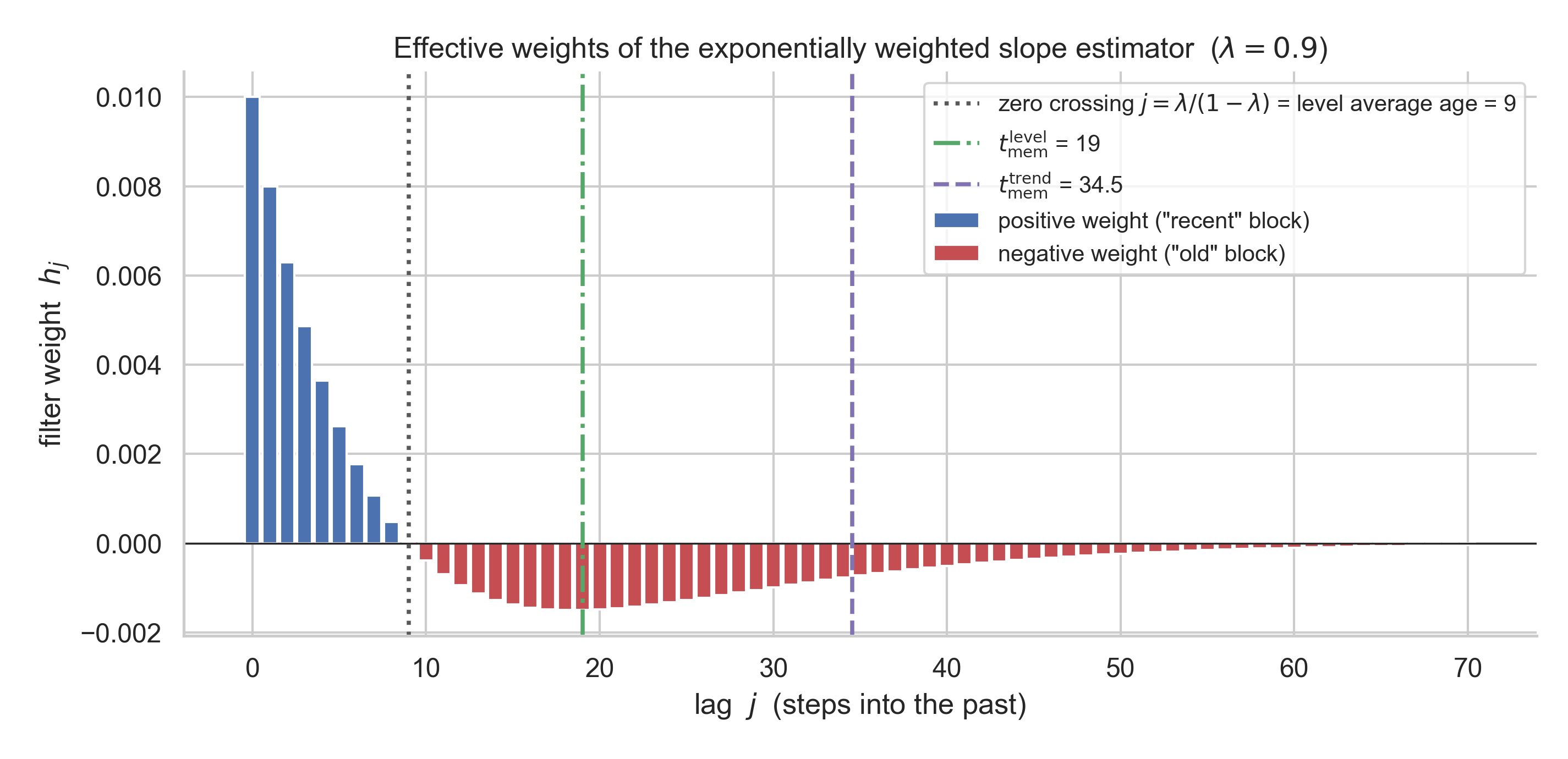 filter weights